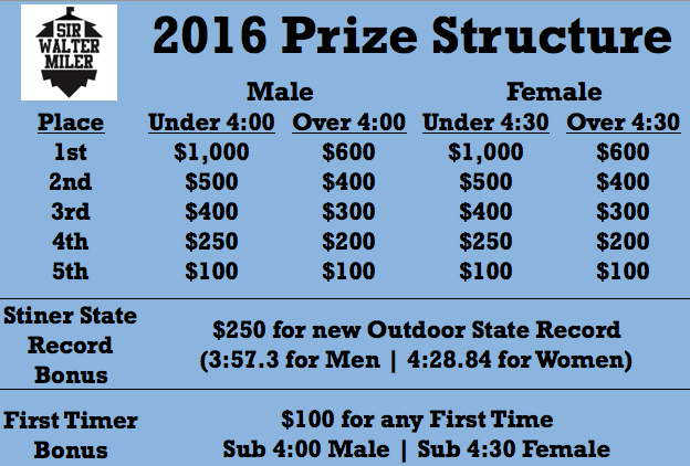 2016 Sir Walter Miler Prize Structure